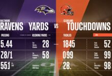 Baltimore Ravens vs Cleveland Browns Match Player Stats