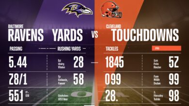Baltimore Ravens vs Cleveland Browns Match Player Stats