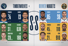 Timberwolves vs Denver Nuggets Match Player Stats