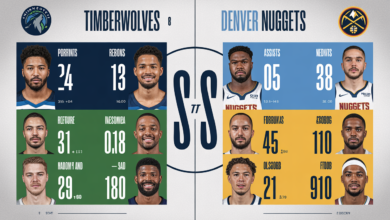 Timberwolves vs Denver Nuggets Match Player Stats