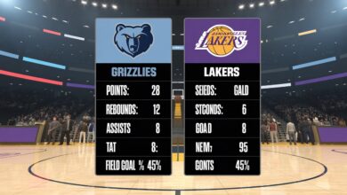 memphis grizzlies vs lakers match player stats