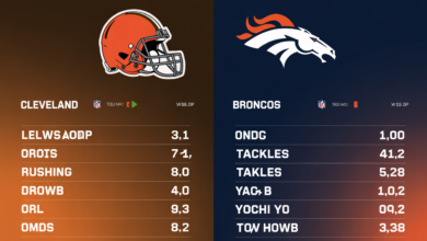Cleveland Browns vs Denver Broncos Match Player Stats